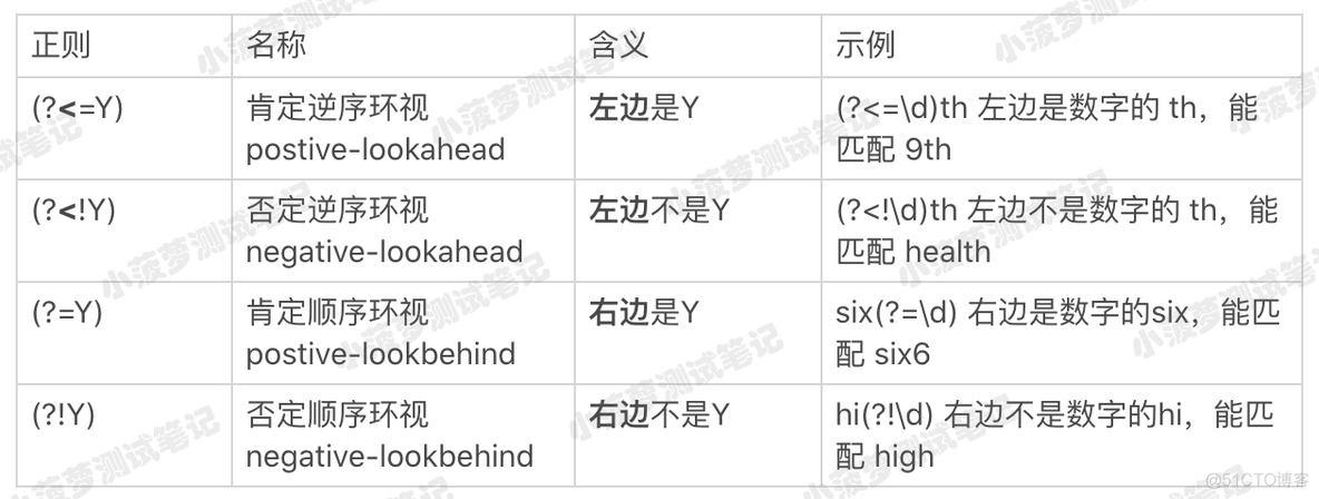 全网最易懂的正则表达式教程（7）- 环视_正则表达式_02