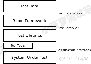 Robot Framework（1）- 入门介绍_Robot Framework教程