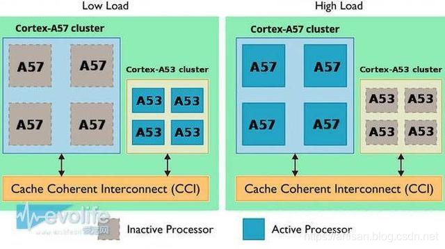 cpux86架構和arm架構入門篇