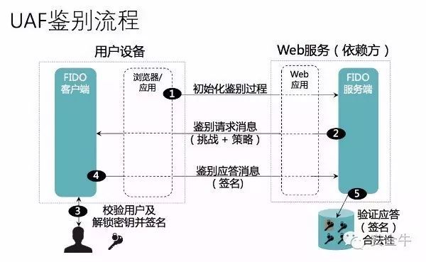 关于FIDO 你了解多少？_java_11