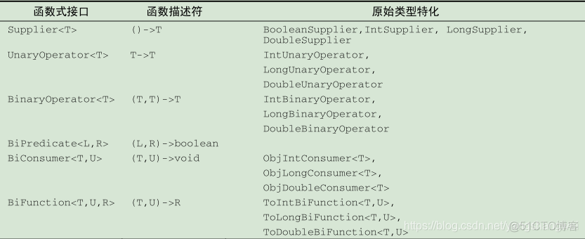 Java 8 - 03 Lambda 函数式接口Predicate & Consumer & Function & Supplier_Java开发_12