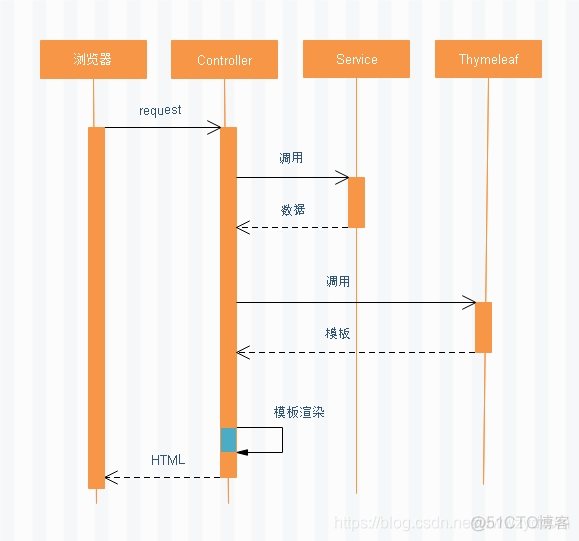 服务端渲染技术_Node.js_02