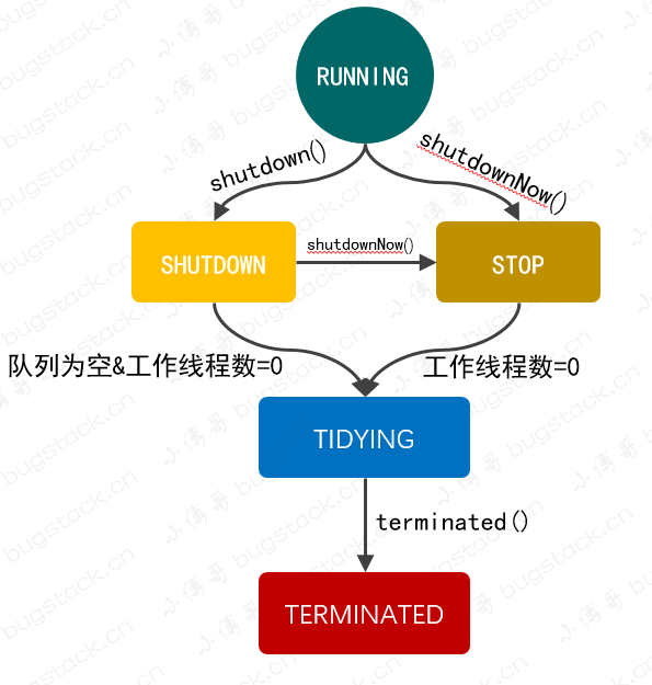 面经手册 · 第21篇《手写线程池，对照学习ThreadPoolExecutor线程池实现原理！》_面经手册_06