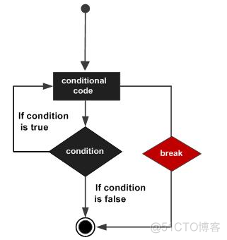 Python 循环控制语句-break/continue_Python开发