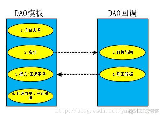 Spring JDBC-Spring对DAO的支持_Spring学习_05