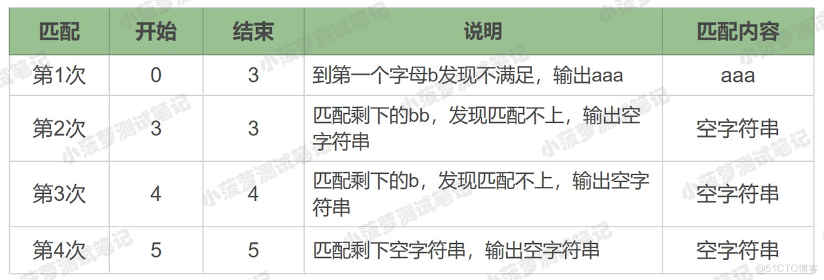 全网最易懂的正则表达式教程（8 ）- 贪婪模式和非贪婪模式_正则表达式教程_07