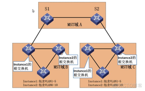 MSTP_生成树_03