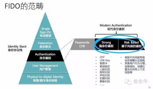 关于FIDO 你了解多少？_java_02