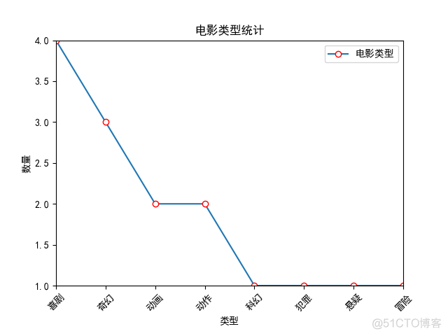 python爬取『大年初一』热映电影，以『可视化及词云秀』方式带你了解热映电影..._Python开发_10