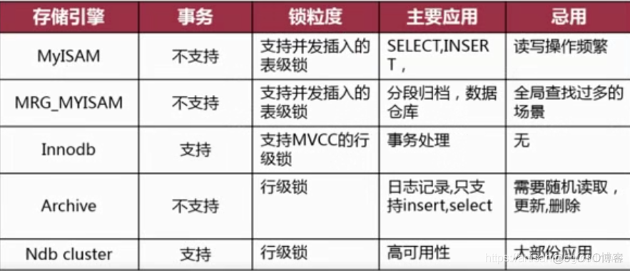 MySQL-体系结构以及常用存储引擎MyISAM和InnoDB初探_Mysql学习_12