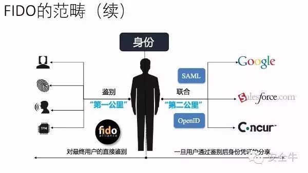 关于FIDO 你了解多少？_java_03