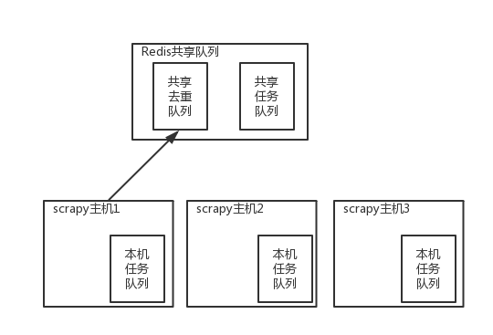 分布式爬虫_scrapy_03