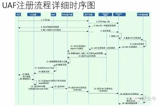 关于FIDO 你了解多少？_java_07