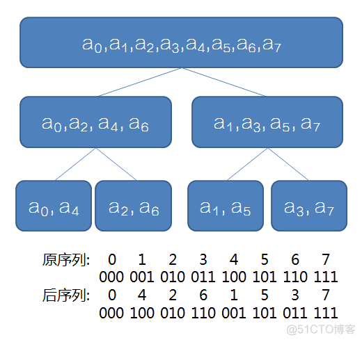 快速傅里叶变换(FFT)详解_题型_07