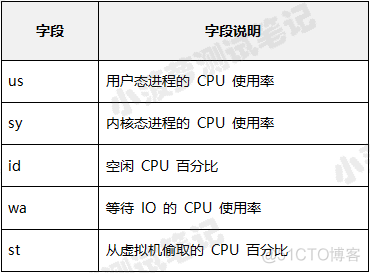 stat 命令家族（1）- 详解 vmstat_stat_08