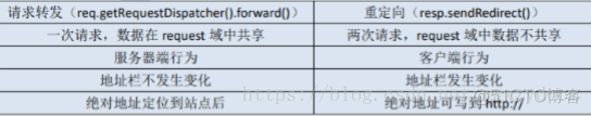 向服务器发送请求的方式,HttpServletRequest 对象_Java开发_14