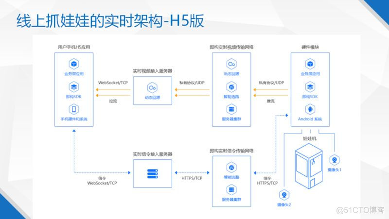 直播平台怎么搭建实时音视频的架构设计_直播平台开发_04