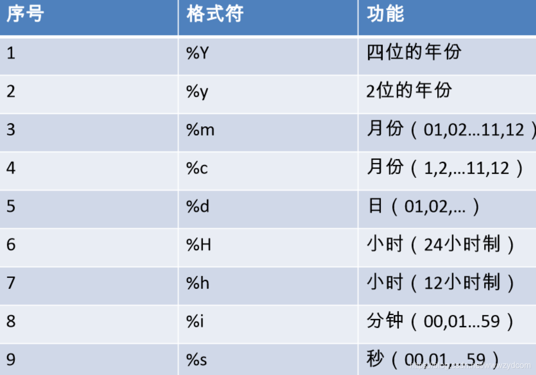 MYSQL函数字符函数,分组函数,日期函数,流程函数_数据库教程