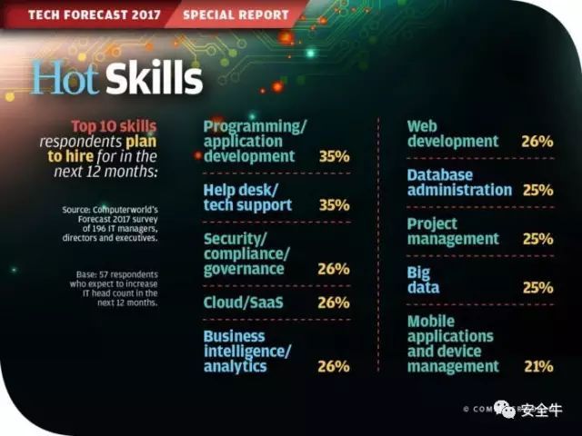 2017年十大最热IT技能：安全位列其中_java_02