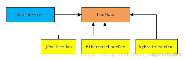 Spring JDBC-Spring对DAO的支持_Spring学习