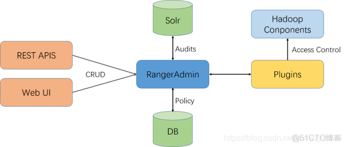 Ranger(一)初步感知_Kylin  数仓建设 数据代码