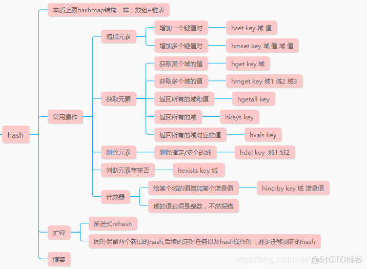 Redis-04Redis数据结构--哈希hash_数据库_02