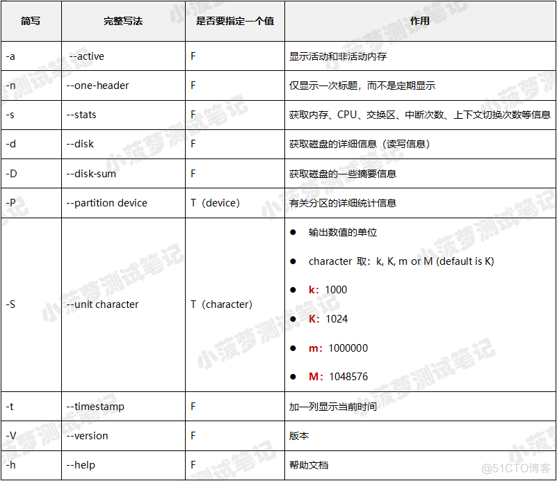 stat 命令家族（1）- 详解 vmstat_stat