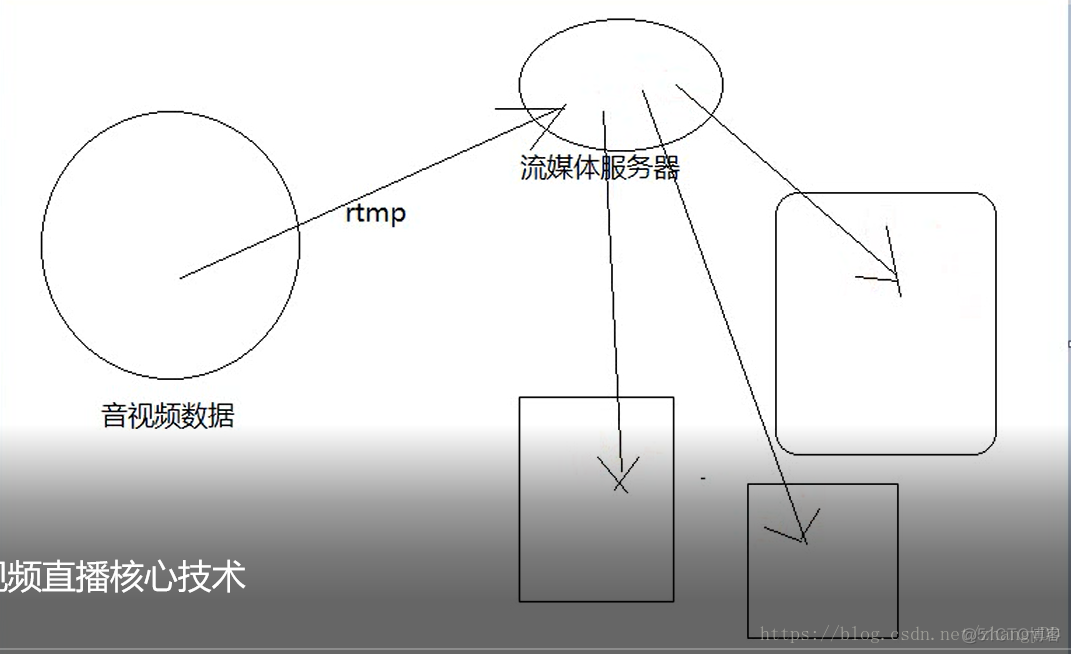 直播软件搭建的音视频直播核心技术_直播源码