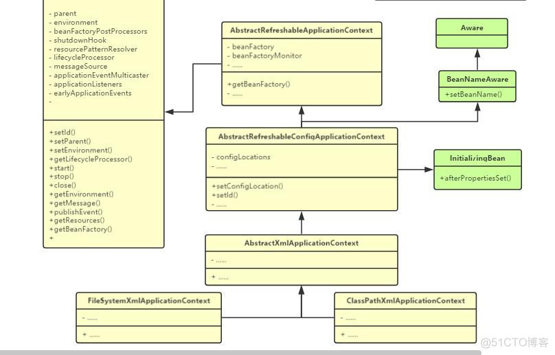 Spring-ApplicationContext解读_Spring学习_02