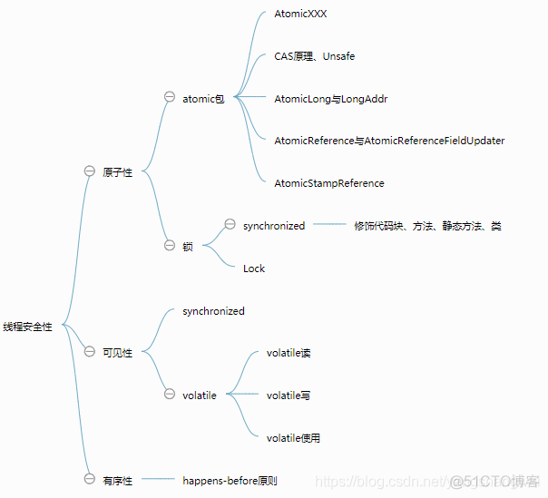 并发编程-04线程安全性之原子性Atomic包的4种类型详解_并发编程_02