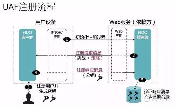 关于FIDO 你了解多少？_java_06