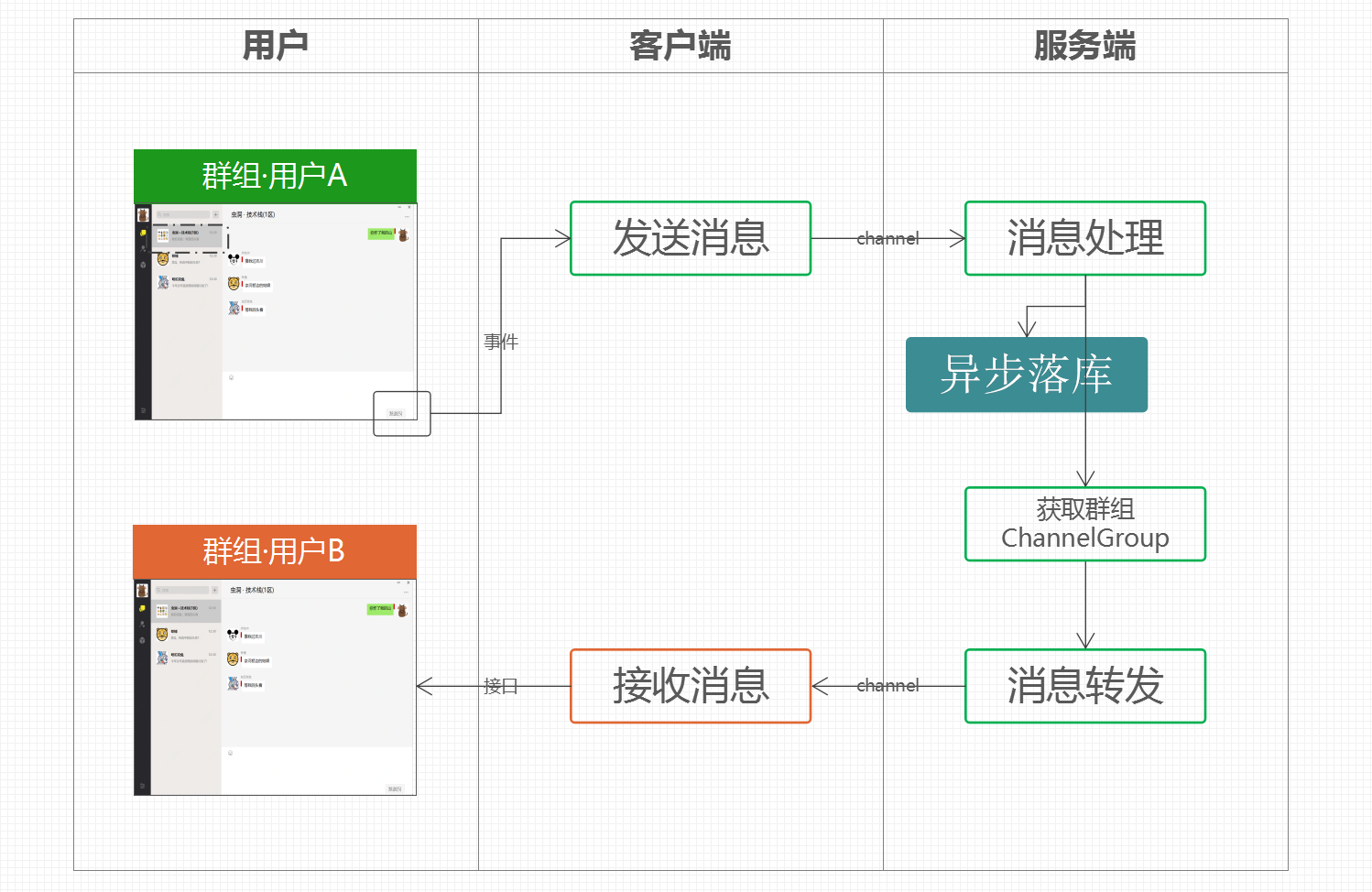 用户与群组通信_java