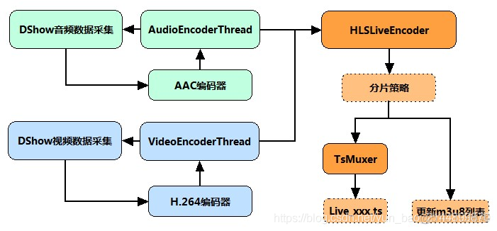 HTTP Live Streaming直播源代码软件开发(iOS直播)技术分析与实现_web安全