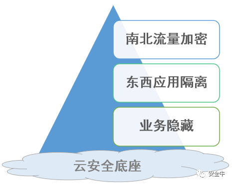 坐看云起：零信任四大路线优劣对比_java_02