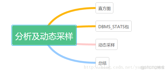 Oracle优化07-分析及动态采样-DBMS_STATS 包_数据库