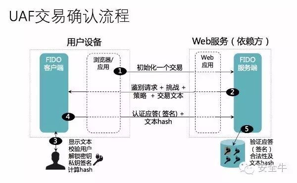 关于FIDO 你了解多少？_java_10