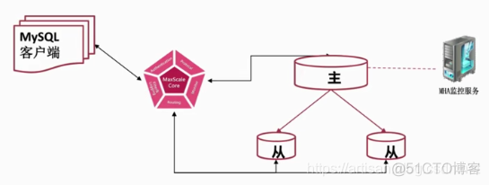 MySQL-通过MaxScale实现读写分离初探_Mysql学习_05