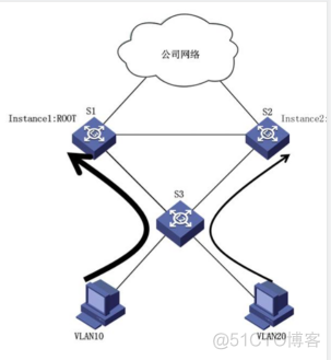 MSTP_生成树_02