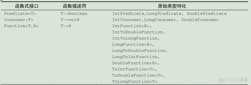 Java 8 - 03 Lambda 函数式接口Predicate & Consumer & Function & Supplier_Java教程_11