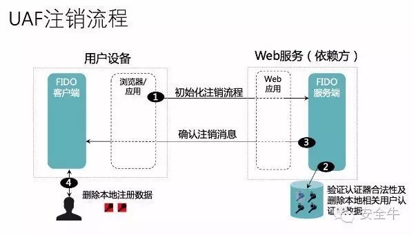 关于FIDO 你了解多少？_java_13