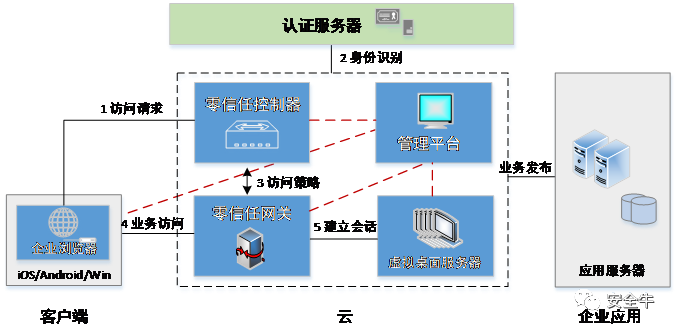 坐看云起：零信任四大路线优劣对比_java_06