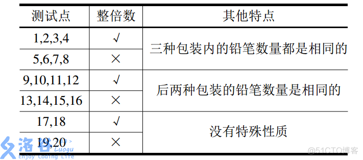 P1909 买铅笔_题型