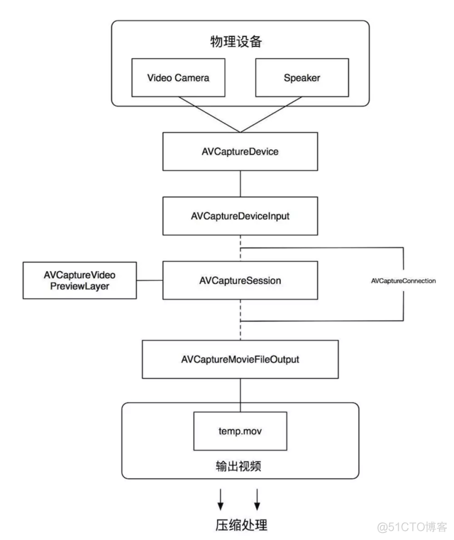 直播软件搭建音视频开发中的视频采集_直播源码