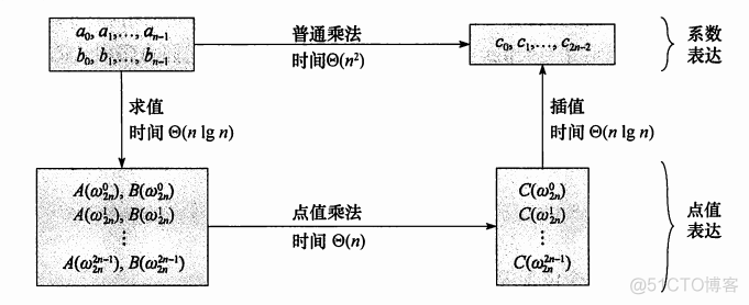 快速傅里叶变换(FFT)详解_c语言_03