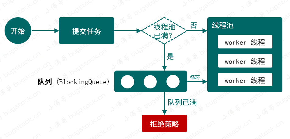 面经手册 · 第21篇《手写线程池，对照学习ThreadPoolExecutor线程池实现原理！》_面试_03