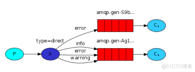 RabbitMQ六种队列模式-路由模式_RabbitMQ