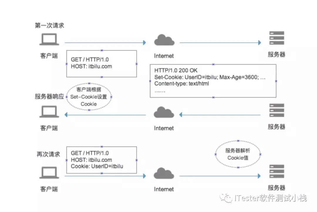 做接口测试前必备的网络基础知识，你get了吗？_Java_03