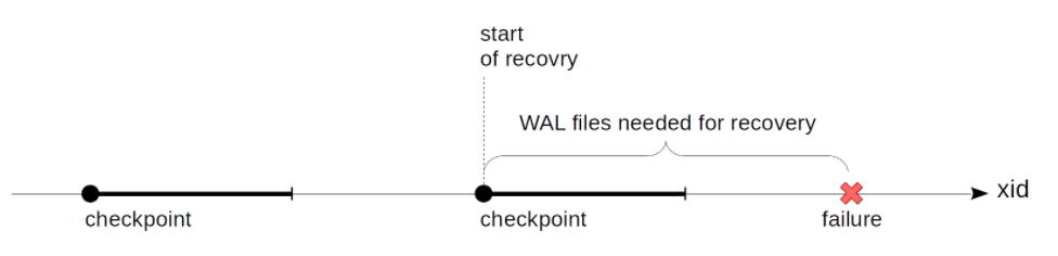 PostgreSQL故障恢复能力之检查点（Checkpoint）_Checkpoint_02