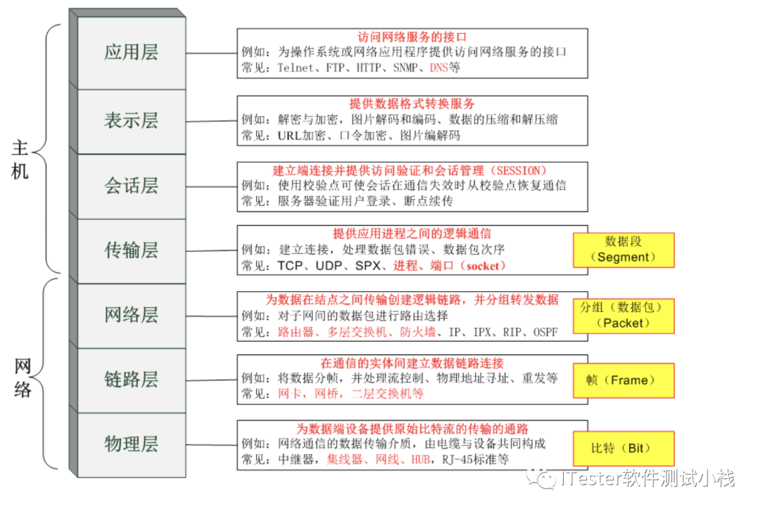 做接口测试前必备的网络基础知识，你get了吗？_Java_06