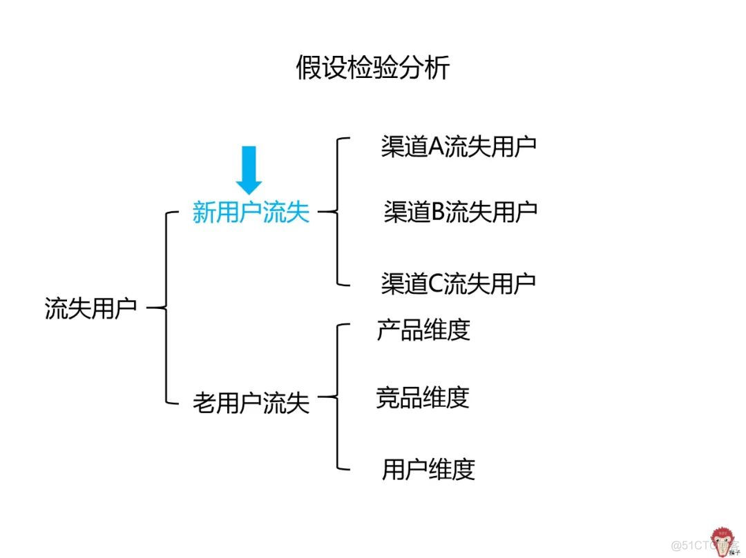 用户流失严重，怎么办？_职场_09